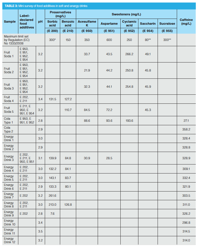 A Simple LC–MS Multi-Analyte Method to Determine Food Additives and ...