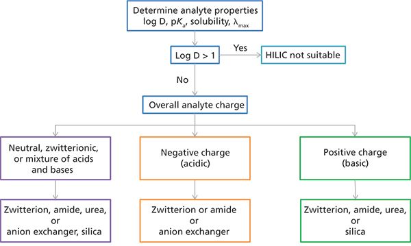 Making HILIC Work for You—Column Selection