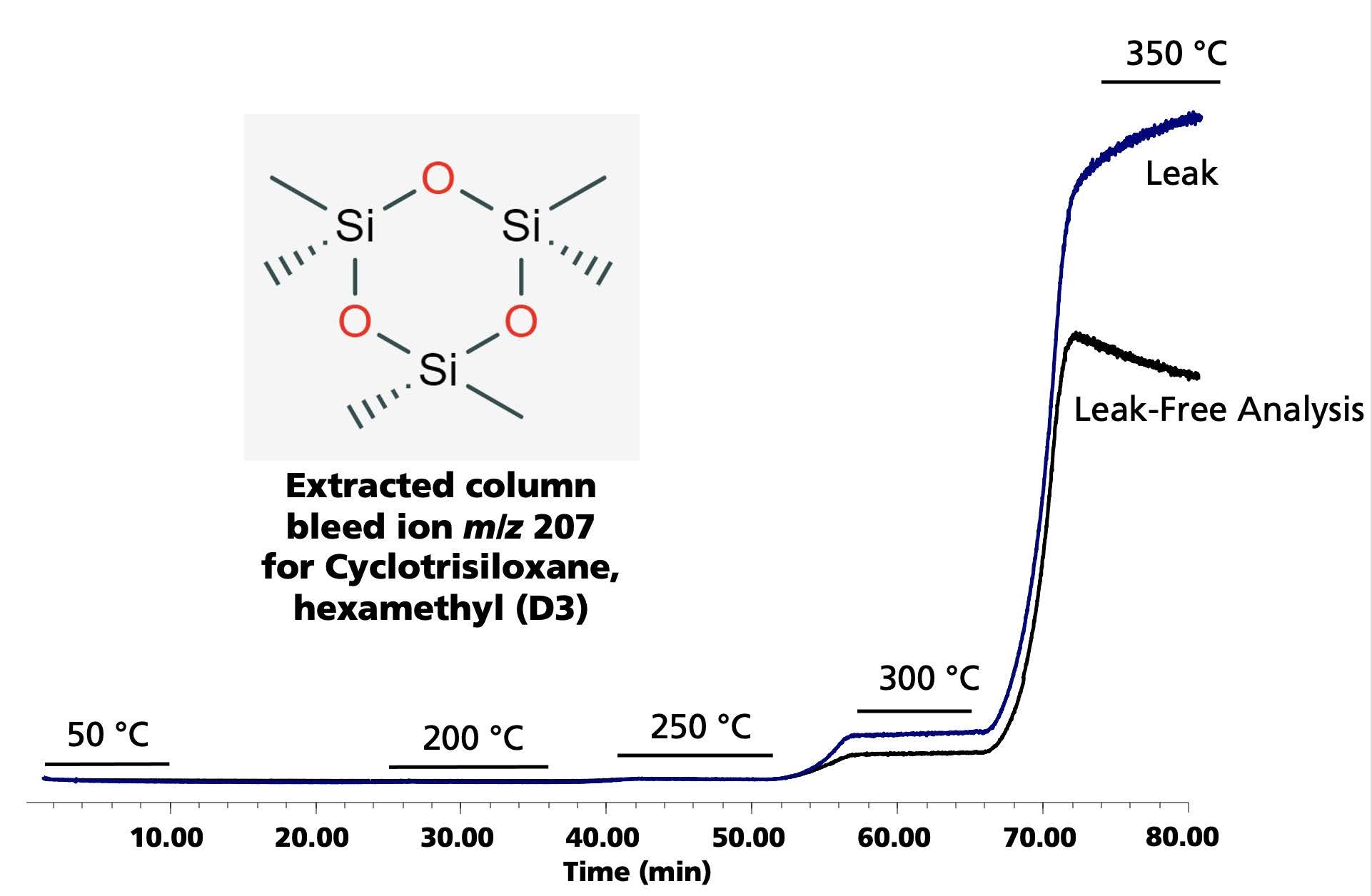 Do Small Leaks in Your Gas Chromatography System Matter? Part 2