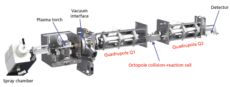 Recent Advances and Trends in Inductively Coupled Plasma–Mass ...