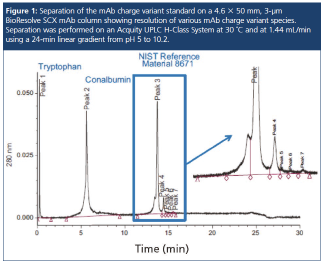 Innovations in IonExchange Chromatography for mAb Variant Analysis
