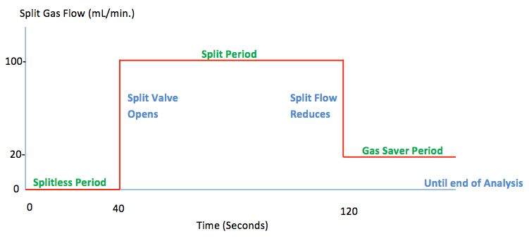 The LCGC Blog: Split Later and the Case of the Infinite Dilution Tube