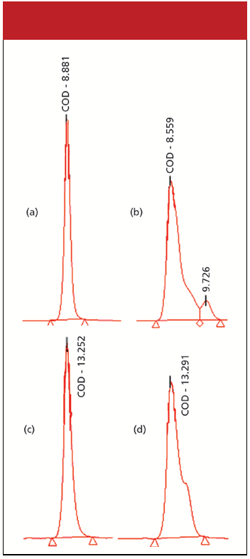 Split Peaks — A Case Study