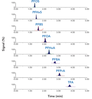 Simultaneous Analysis of Ultrashort-Chain, Alternative, and Legacy PFAS in Potable and Non-Potable Waters