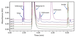 Cover Story - Technical Challenges Encountered During Chromatographic Method Transfers to Pharmaceutical Manufacturing Sites