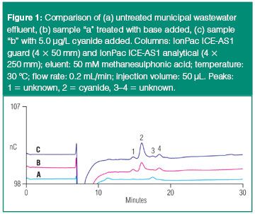 Determination Of Total Cyanide In Municipal Wastewater Using Ice Pad