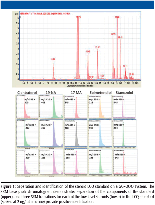 The Role of Triple Quadrupole GC–MS in Steroid Analysis