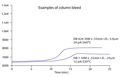 GC Column Conditioning