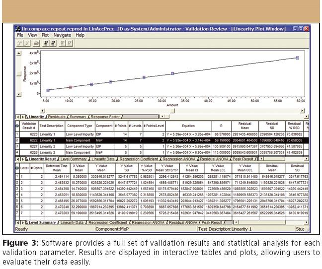 Automation of the Chromatographic Analytical Method Validation Process