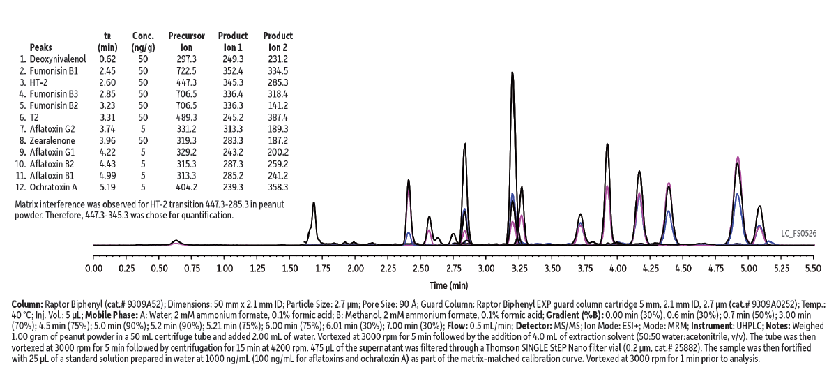 LC–MS/MS Analysis Of Mycotoxins In Peanut Powder In 5.5 Min