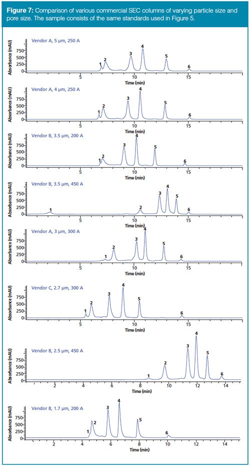 Characterizing SEC Columns for the Investigation of Higher-Order ...