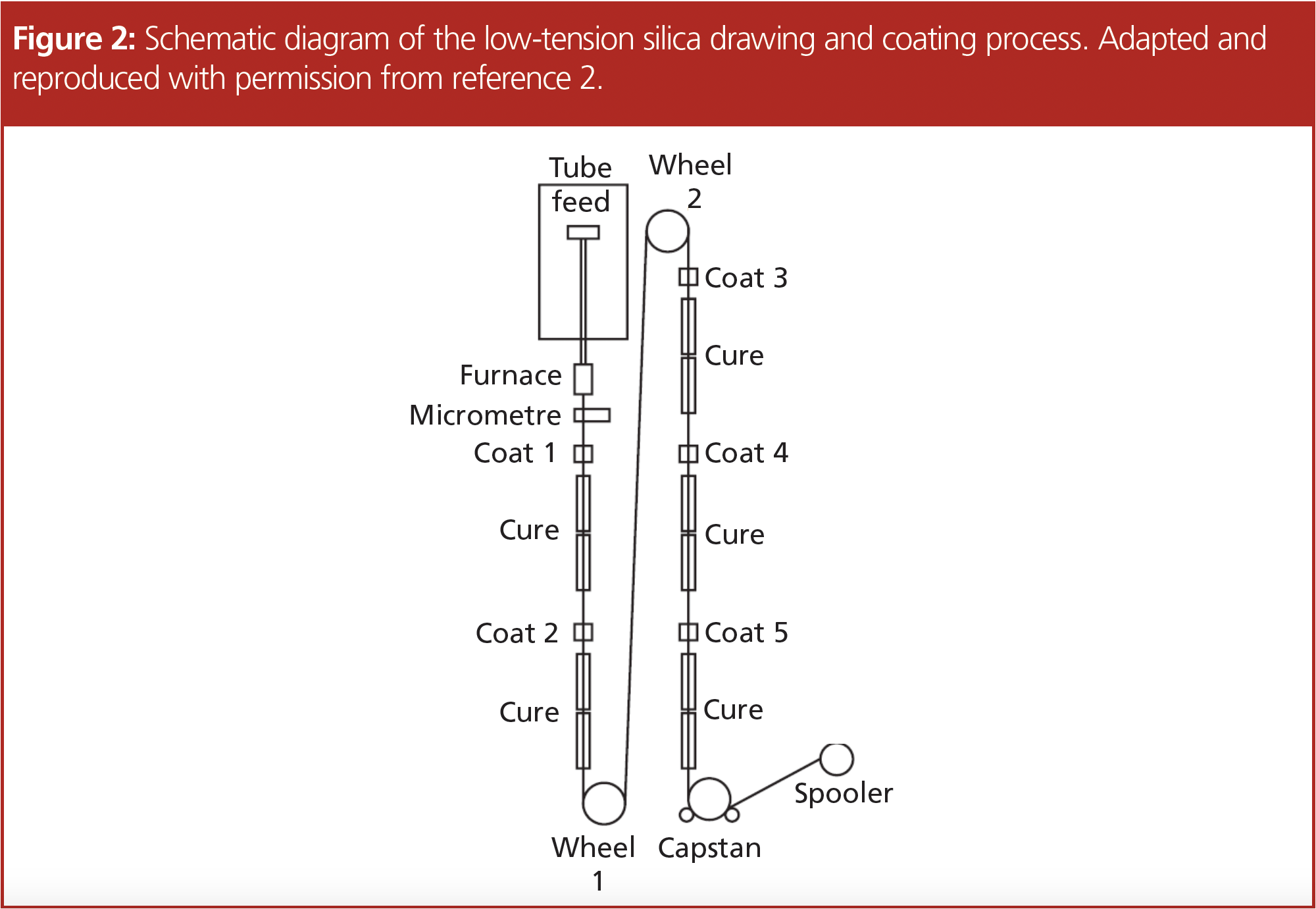 Capillary GC Column Manufacture—A Troubleshooting Insight