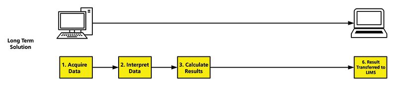 Data Integrity Focus, Part II: Using Data Process Mapping to Identify ...