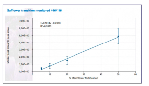 Tackling Food Fraud with “Chromatography-Free” Mass Spectrometry