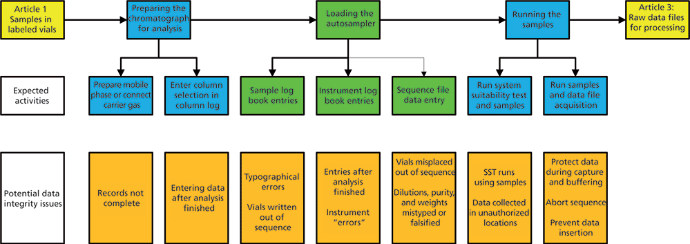Data Integrity in the GxP Chromatography Laboratory, Part II: Setting ...