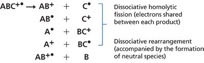 Understanding Electron Ionization Processes for GC–MS
