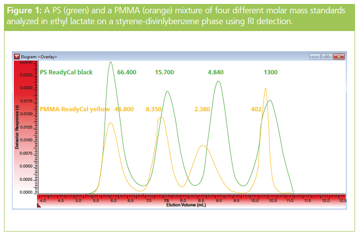 Tips & Tricks GPC/SEC: “Green” GPC/SEC and Solvent Alternatives | LCGC ...