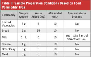 Summary of FDA Method C-010.01: Determination of 16 Perfluoroalkyl and Polyfluoroalkyl Substances (PFAS) in Food Using Liquid Chromatography–Tandem Mass Spectrometry (LC–MS/MS)
