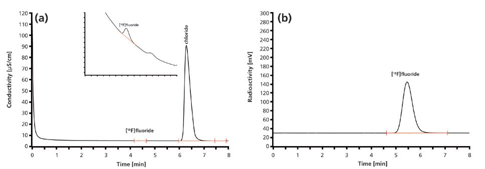 Radio Ion Chromatography