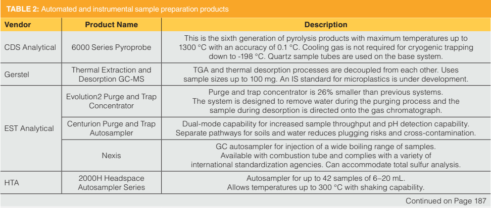 New Sample Preparation Products And Accessories For 2023