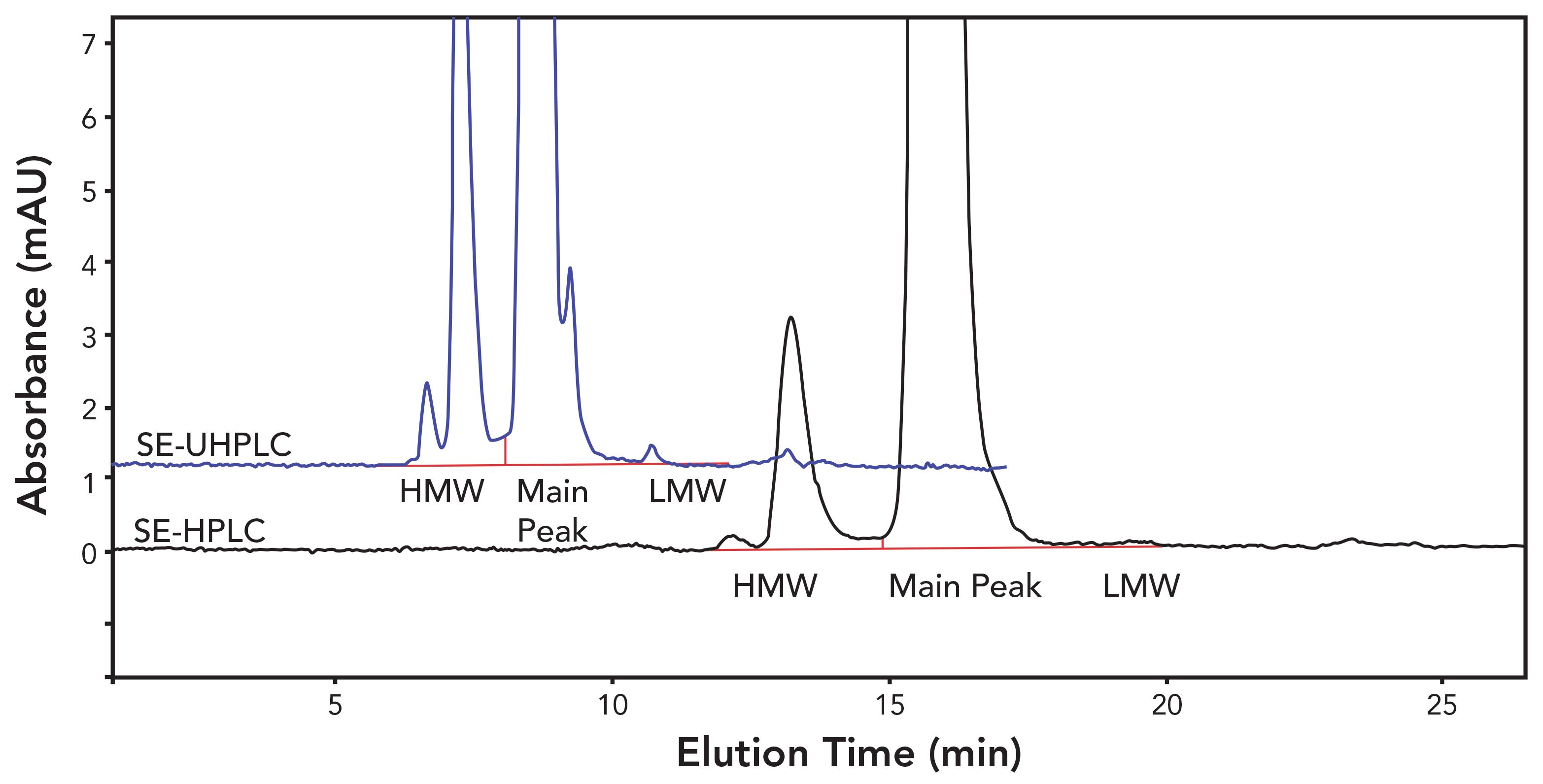 SizeExclusion Chromatography for the Analysis of Complex and Novel