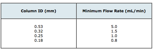 GC Column Conditioning Stop Wasting Time and Money!