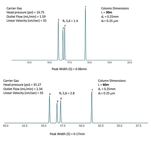 The LCGC Blog: Optimizing Gas Chromatography Using Column Dimensions