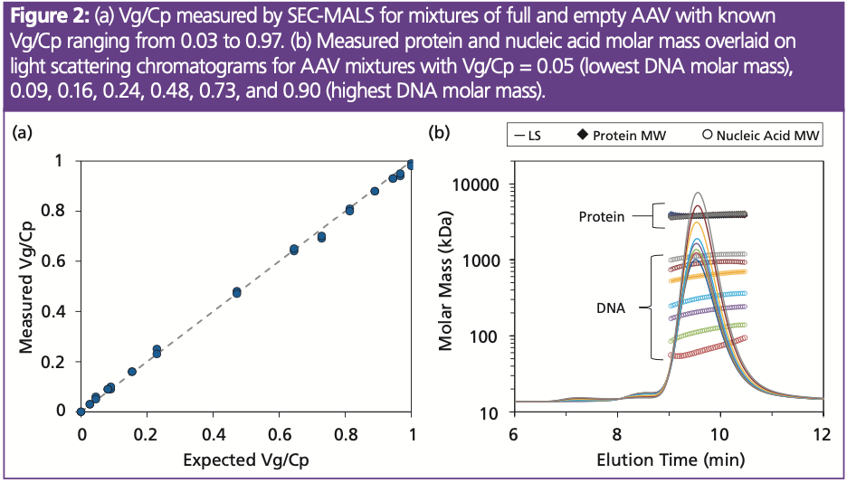 Sec Mals Graph Quantifying AAV Quality Attributes Using SEC–MALS