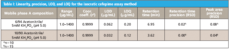 Assaying the Concentration of Cefepime by HPLC with UV Detection