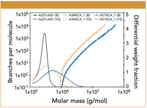 Wyatt - SEC-MALS Analysis of Linear and Branched Synthetic Amyloses
