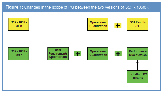 Verification Program Usp Data Integrity and USP : Part 3: Monitoring and Requalification
