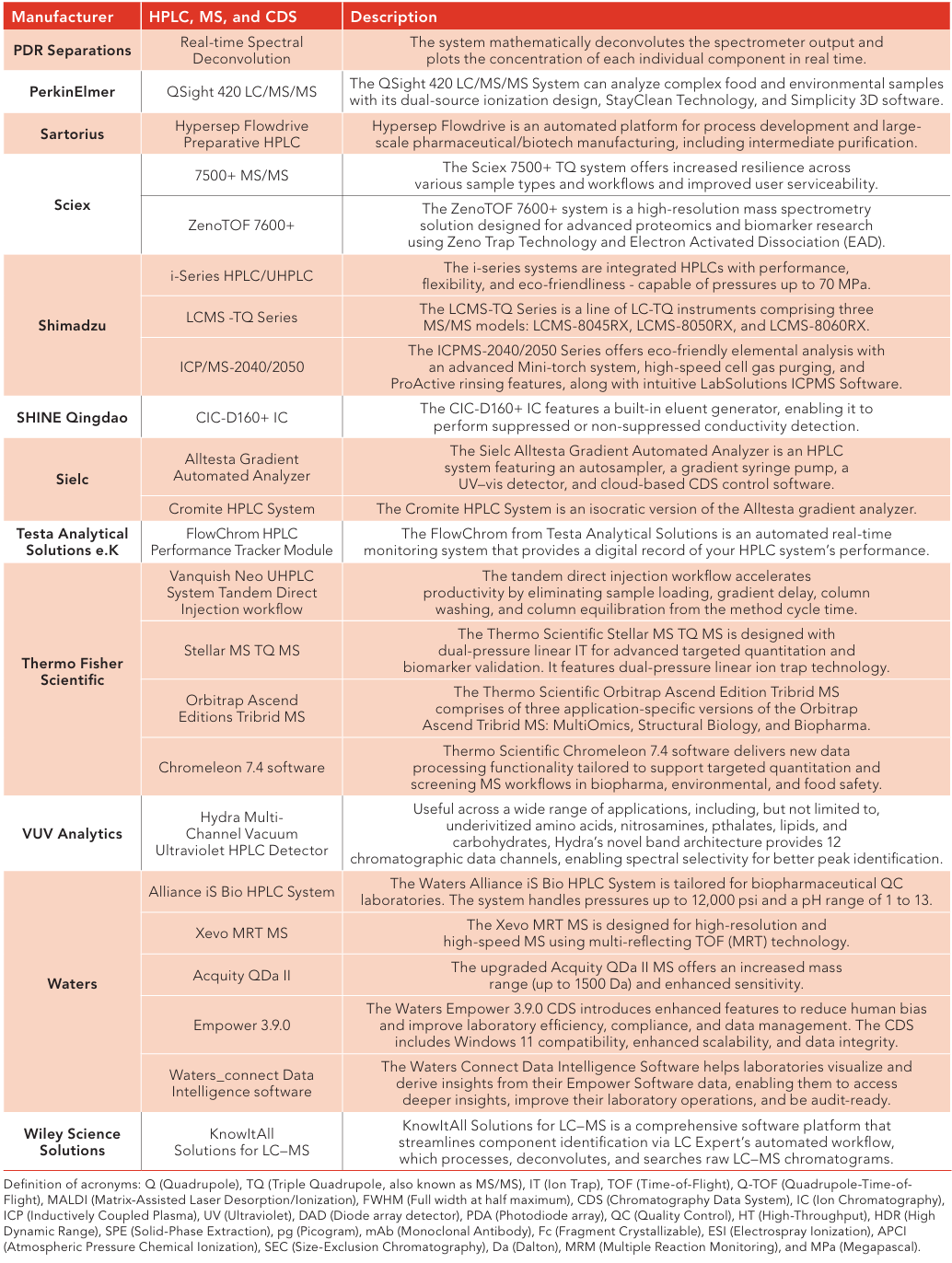 New HPLC, MS, and CDS Products from 2024–2025: A Brief Review | LCGC ...