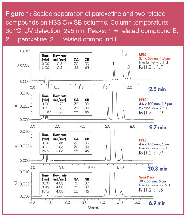 HSS HPLC Columns An Additional Option for Transferring Methods between HPLC and UPLC Technology