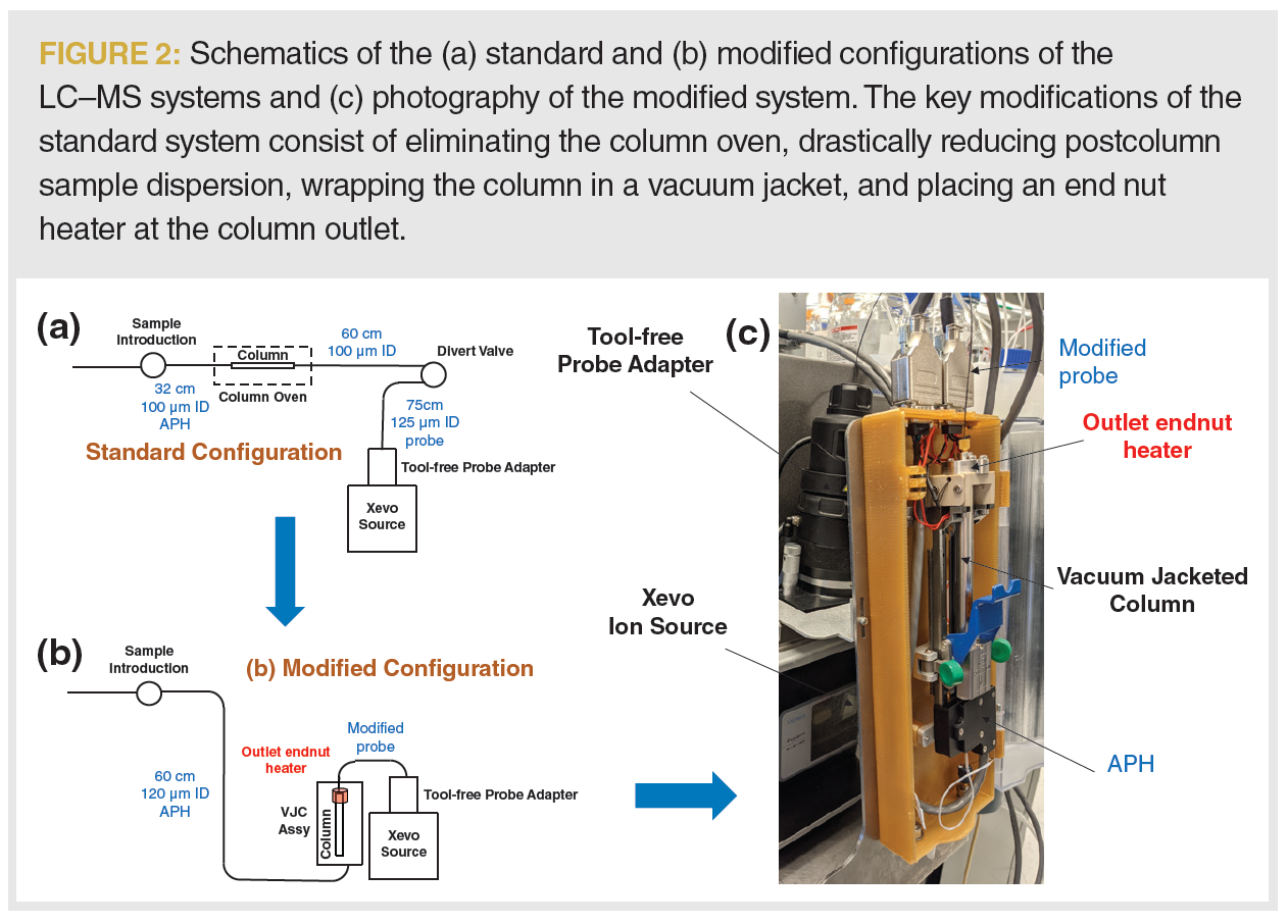 Improved Performance of Ultrahigh-Pressure Liquid Chromatography–Mass ...