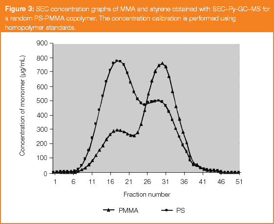 On-line SEC–Py-GC–MS for the Automated Comprehensive Characterization ...