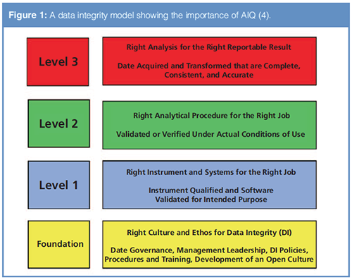 Data Integrity and USP : Part 1 Specifications and Suppliers