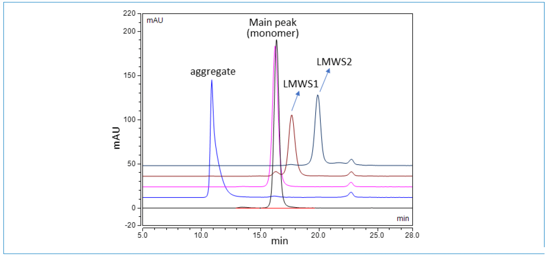Mab Color Characterization of Product Related Variants in Therapeutic Monoclonal ...