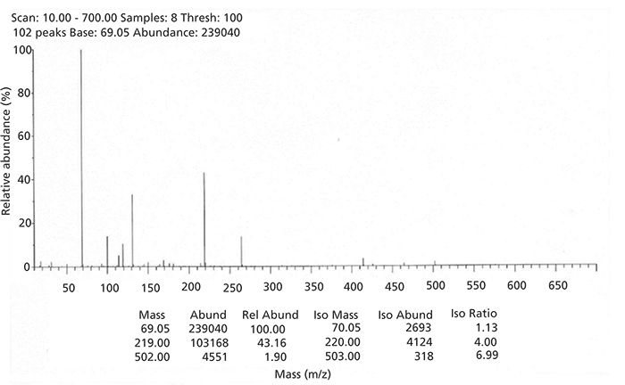 Stopping GC and GC–MS Problems Before They Start