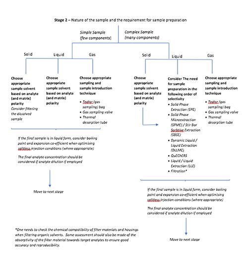 The LCGC Blog: A Decision Tree for Gas Chromatography Method Development
