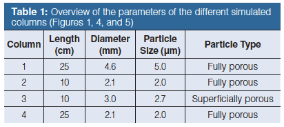 Pressure Particles And System Contribution The Holy Trinity Of Ultrahigh Performance Liquid Chromatography