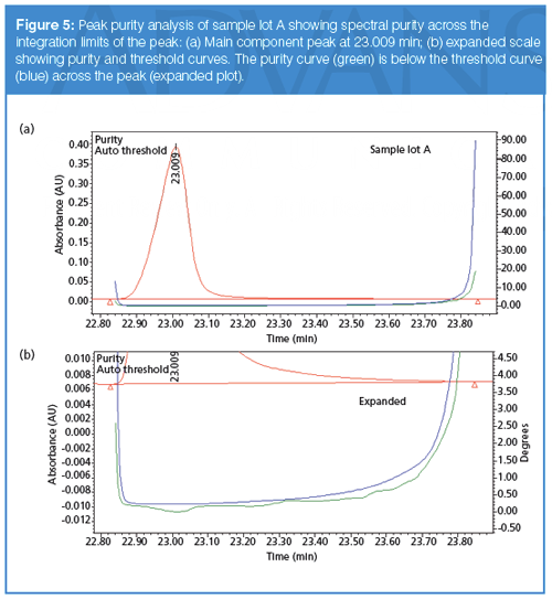 how to determine peak purity in agilent chemstation