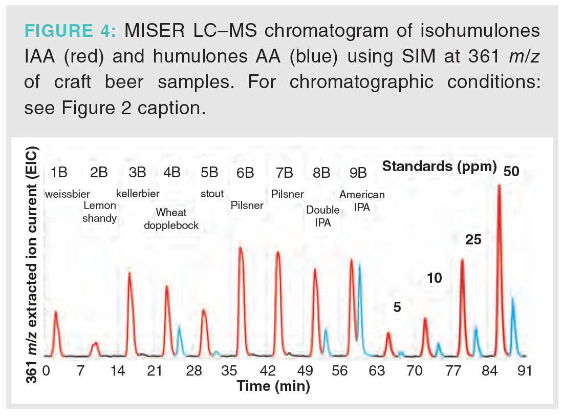 Liquid Chromatography–Mass Spectrometry Analysis of Hop-Derived ...