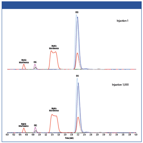 Definitive EtG/EtS LC–MS/MS Analysis: A Rugged 4-Min Method for High ...