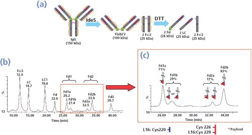 LC/MS analysis of Polysorbate 20 in Antibody Drug Complex Preparation (ODP2  HP-2B）