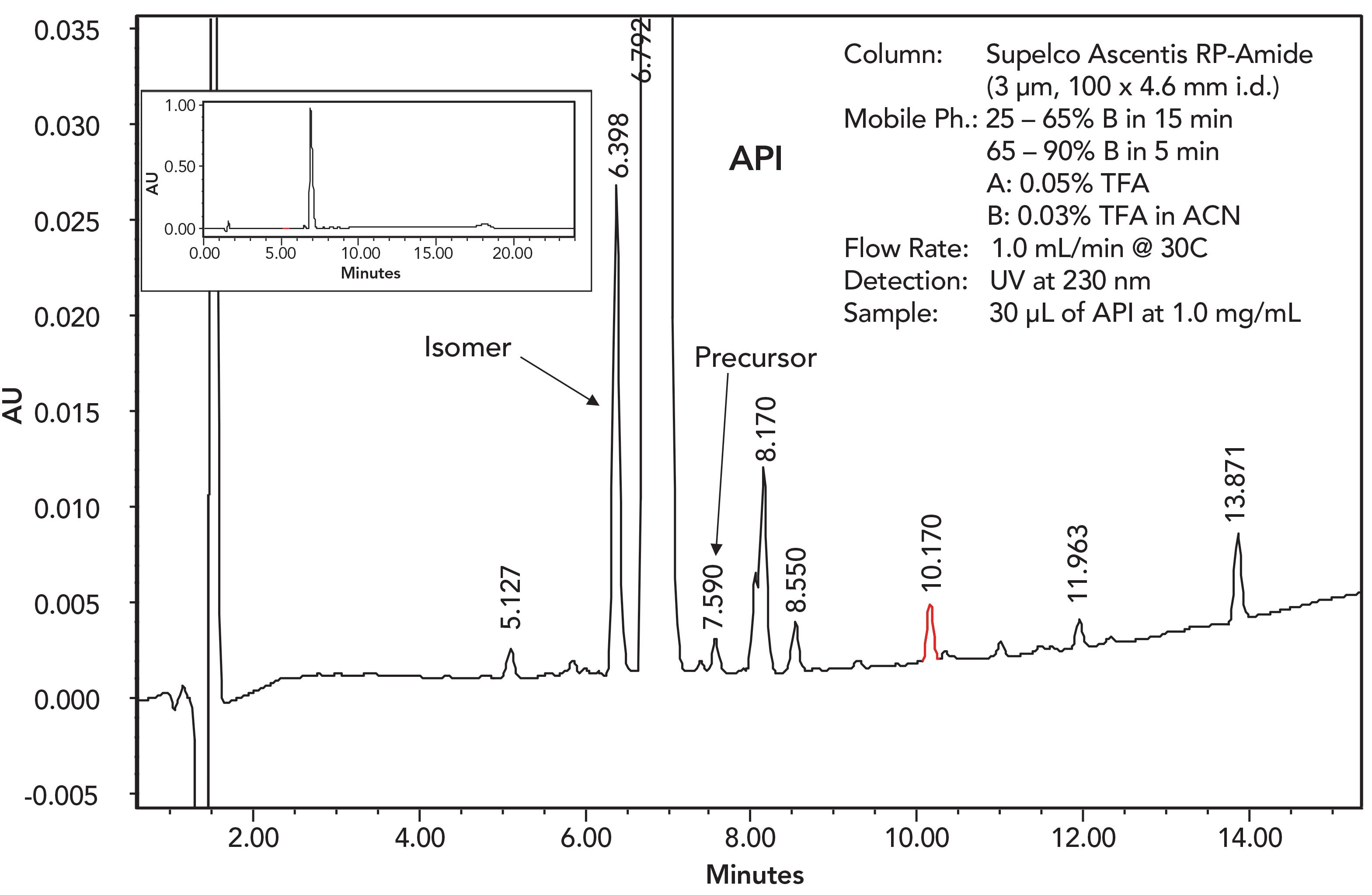 تفسیر آنالیز HPLC 3 کروماتوگرافی مایع