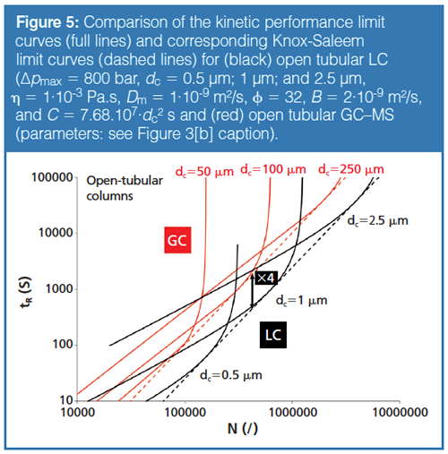 Comparing The Separation Speed Of Contemporary Lc Sfc And Gc