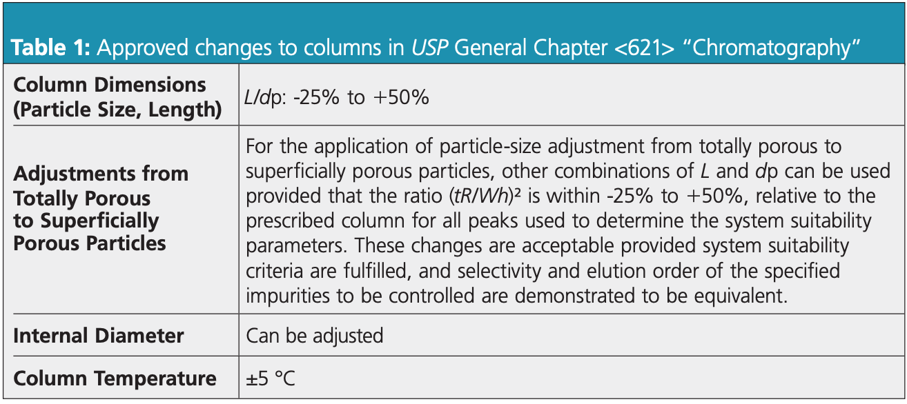 What the New USP Chapter Guidelines Mean for Your HPLC Analysis