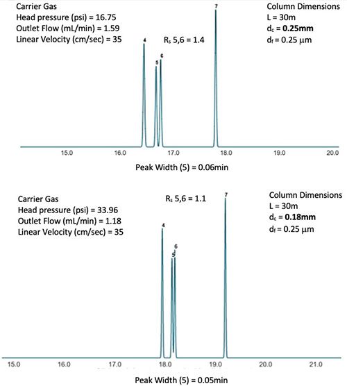 Gc Column Chart The LCGC Blog: Optimizing Gas Chromatography Using Column Dimensions