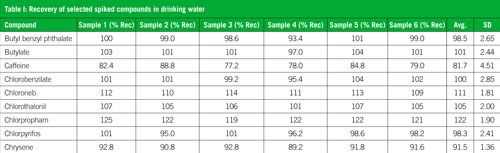 Extraction of a Full Suite of Semivolatile Compounds from Drinking ...