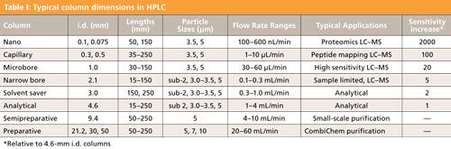Anatomy of an LC Column: From the Beginning to Modern Day